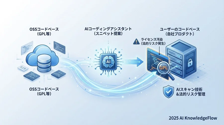 AI開発特有の「混入・競合」メカニズム用語 - Section Image