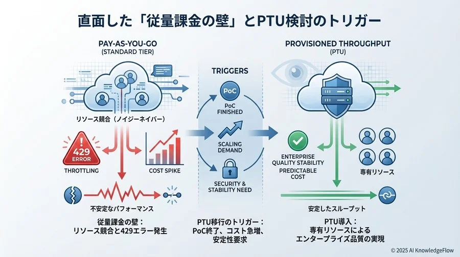 直面した「従量課金の壁」とPTU検討のトリガー - Section Image