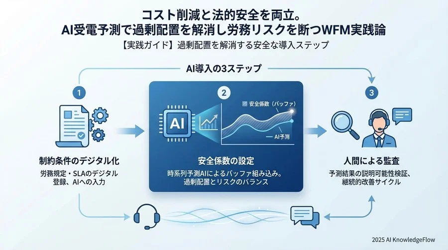 【実践ガイド】過剰配置を解消する安全な導入ステップ - Section Image