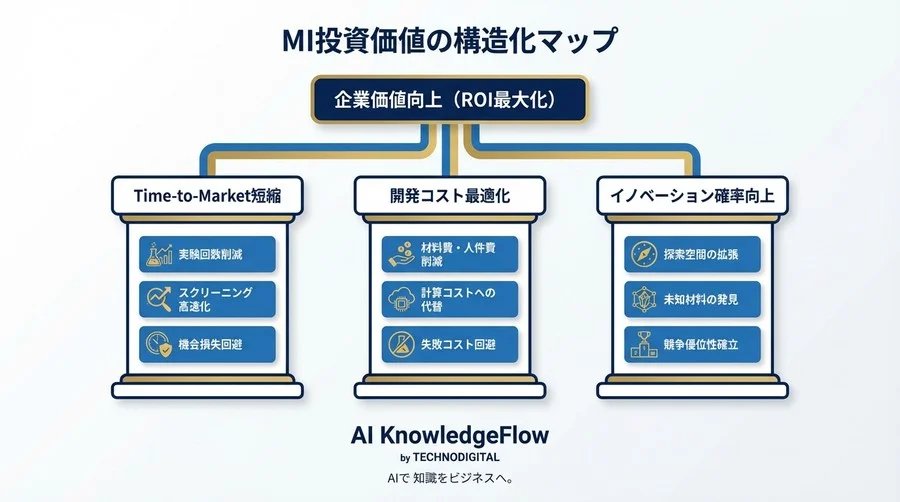 MI投資を正当化する「期間短縮」の財務的翻訳：実験回数削減から算出するR&DのROIモデル - Conclusion Image