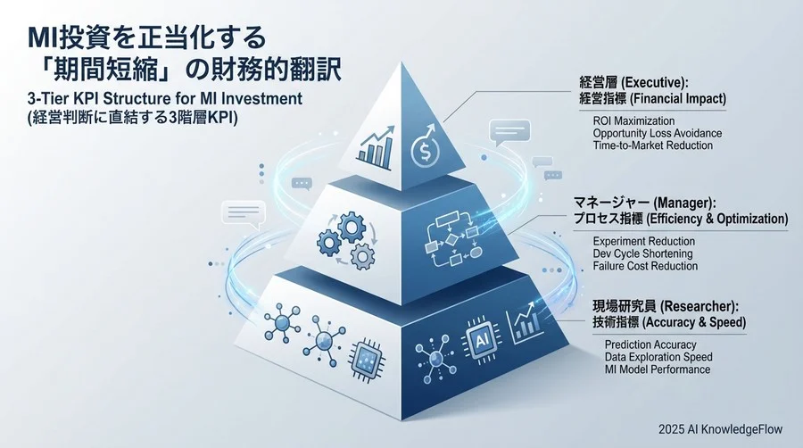 経営判断に直結する3階層の成功指標（KPI）設計 - Section Image