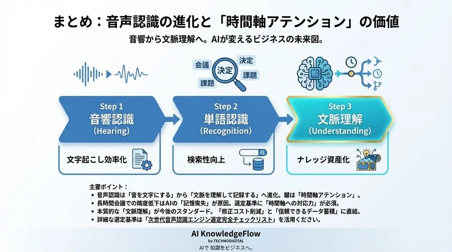 音声認識の精度限界は「記憶喪失」にあった。時間軸アテンションが変える2026年のAI議事録標準 - Conclusion Image