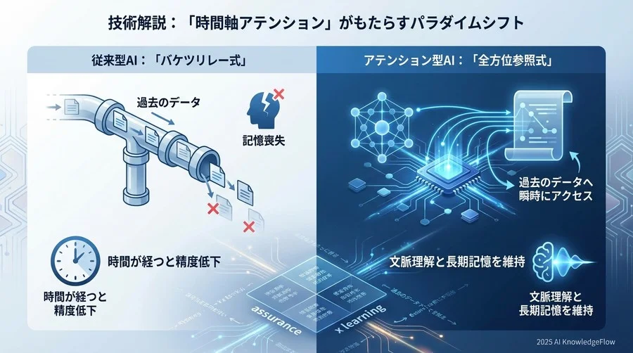 技術解説：「時間軸アテンション」がもたらすパラダイムシフト - Section Image