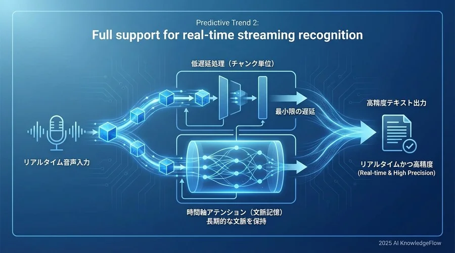予測トレンド②：リアルタイム・ストリーミング認識への完全対応 - Section Image