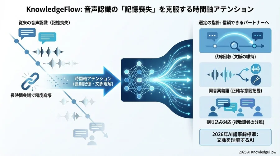 予測トレンド②：リアルタイム・ストリーミング認識への完全対応 - Section Image 3