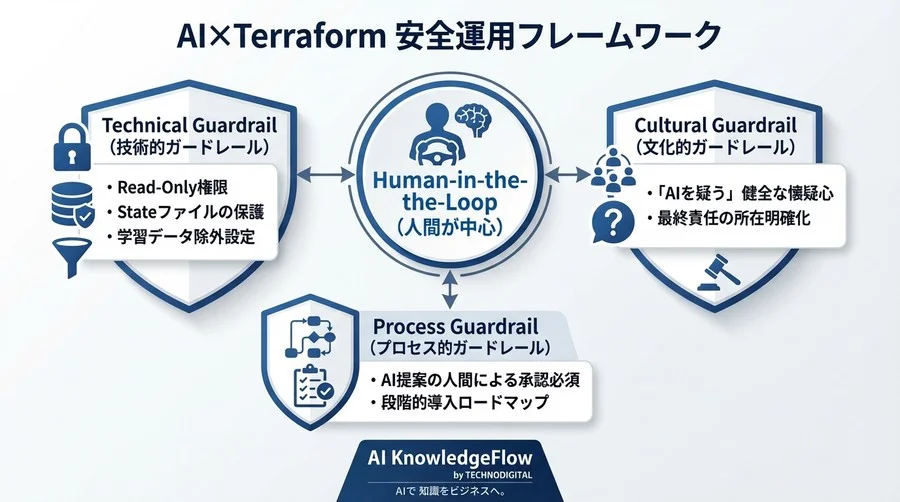 Terraform運用のAI活用：インフラ崩壊を防ぎレビューを効率化する安全なツール選定と3段階の導入手順 - Conclusion Image