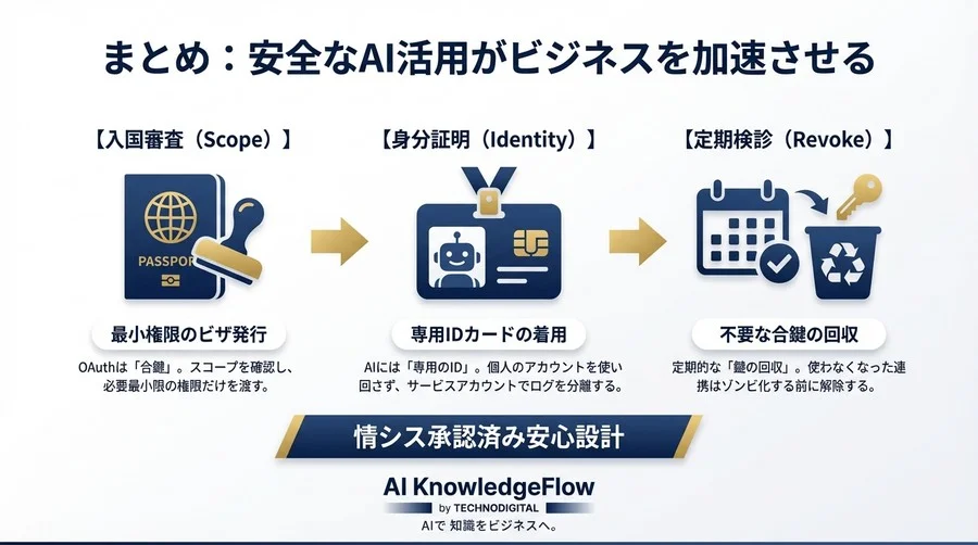 ノーコード連携の「合鍵」リスク管理術：OAuth認証とAI権限の安全な設計ガイド - Conclusion Image