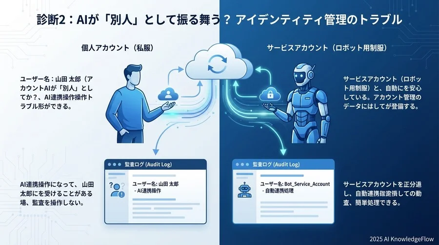診断2：AIが「別人」として振る舞う？アイデンティティ管理のトラブル - Section Image