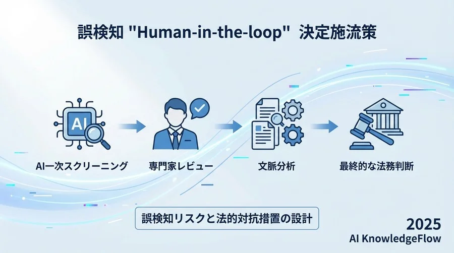 誤検知（False Positive）リスクと法的対抗措置の設計 - Section Image