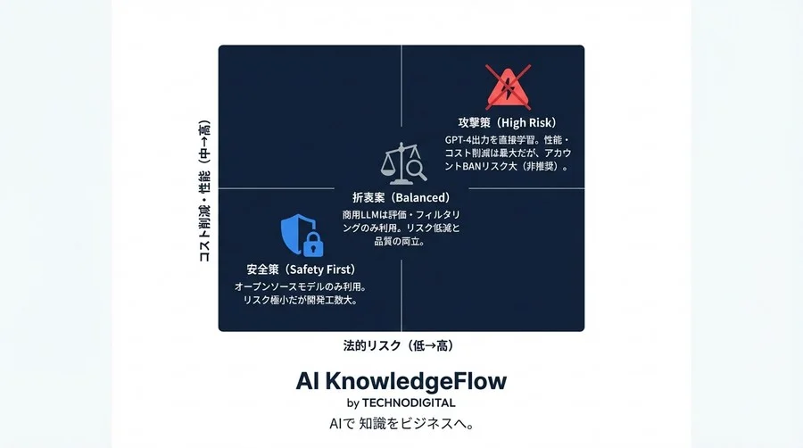ChatGPT蒸留の法的リスクとコスト削減：利用規約違反で会社を潰さないための防衛戦略 - Conclusion Image