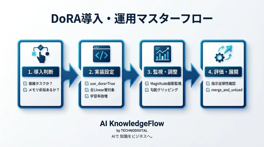 LoRAの精度限界を突破する「DoRA」実装ガイド：学習安定化とパラメータ調整の全貌 - Conclusion Image