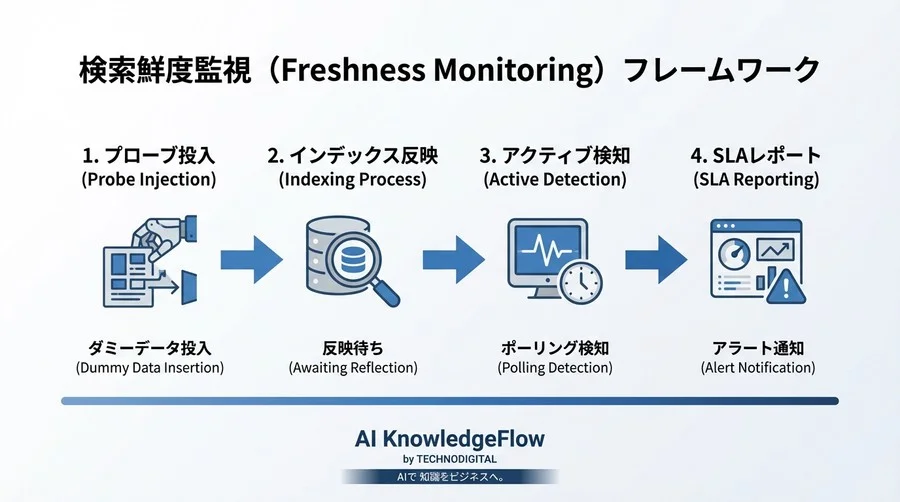 AI検索の「空白の時間」を可視化する：ベクトルインデックス更新遅延（Freshness）の動的評価API仕様書 - Conclusion Image