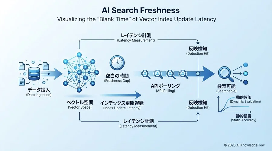 反映検知とレイテンシ計測 (Detection API) - Section Image