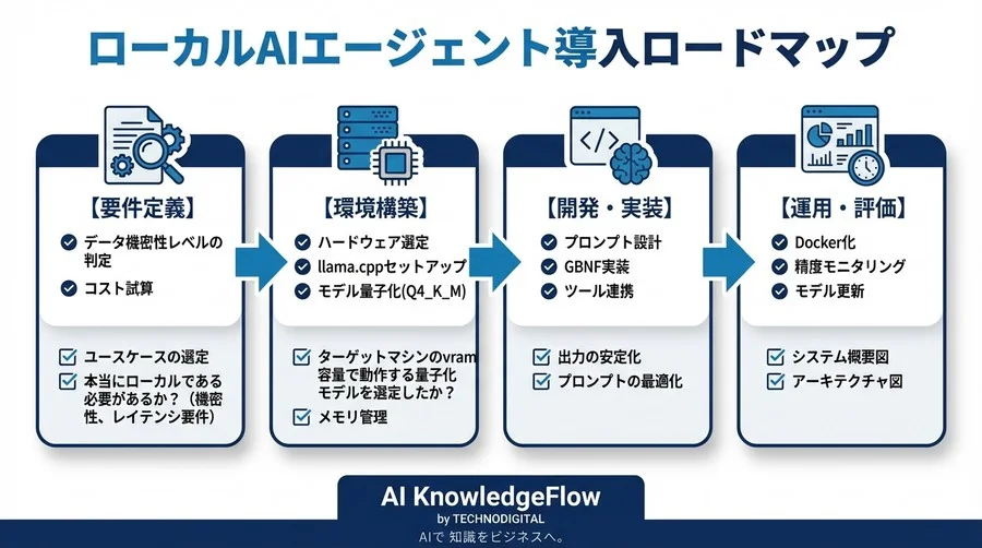 脱クラウドAPI！llama-cpp-pythonで構築するセキュアな自律型AIエージェント開発ガイド - Conclusion Image