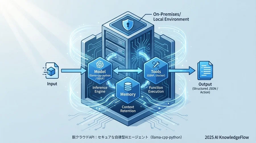 システム全体像：軽量エージェントの構成要素 - Section Image