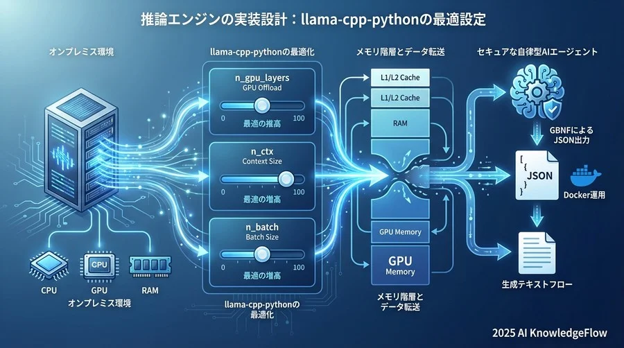 推論エンジンの実装設計：llama-cpp-pythonの最適設定 - Section Image