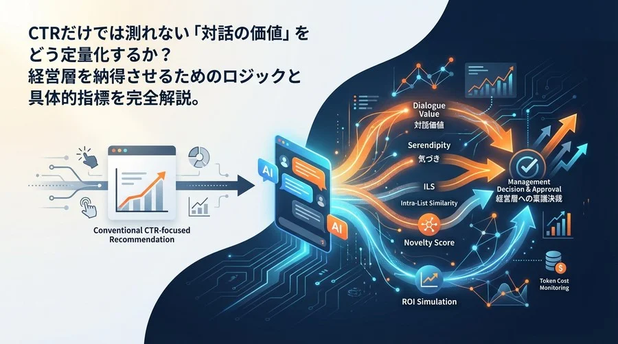 LLMレコメンドのROIを証明する：CTRを超えた「対話価値」の定量化とKPI設計完全ガイド