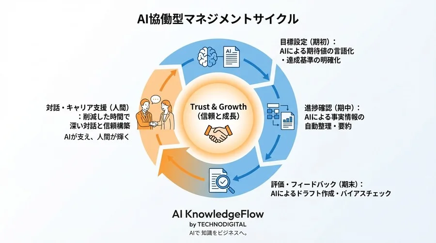 評価をAIに任せるな、AIと対話せよ。マネージャーの「言語化コスト」を9割削減するMBO/OKR運用術 - Conclusion Image