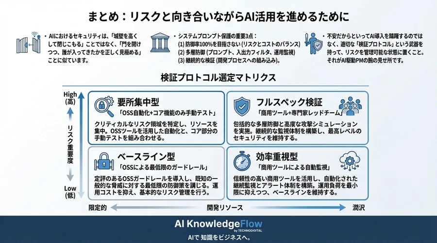 システムプロンプト保護の現実解｜検証プロトコル選定の判断軸と限界【PM向けFAQ】 - Conclusion Image