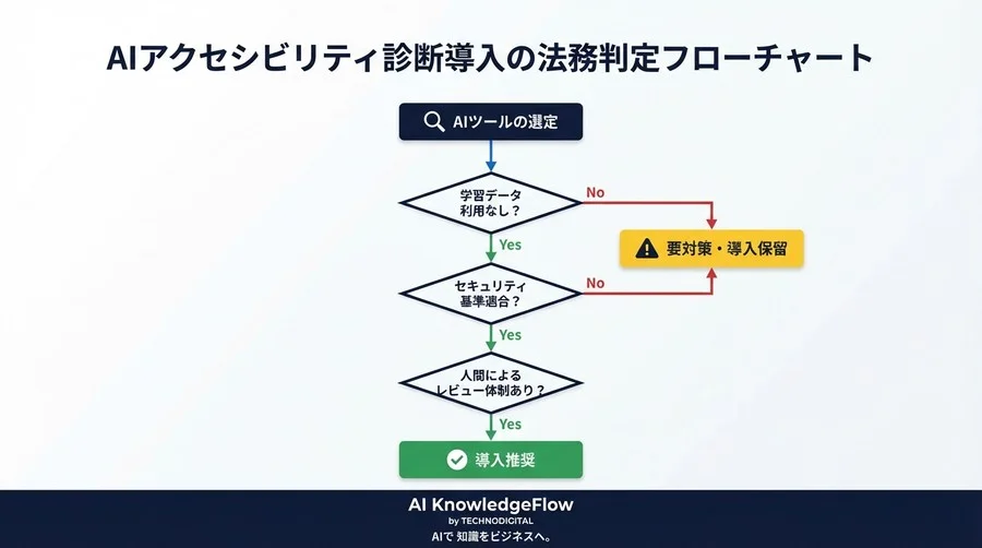 改正障害者差別解消法とAI自動診断：法務が直視すべき「誤診」リスクとガバナンス - Conclusion Image