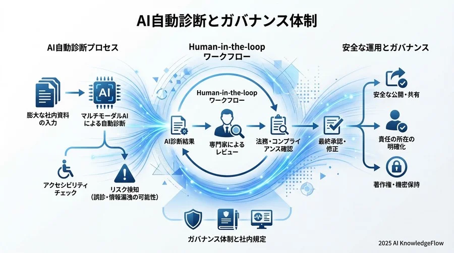 導入・運用におけるガバナンス体制と社内規定 - Section Image 3