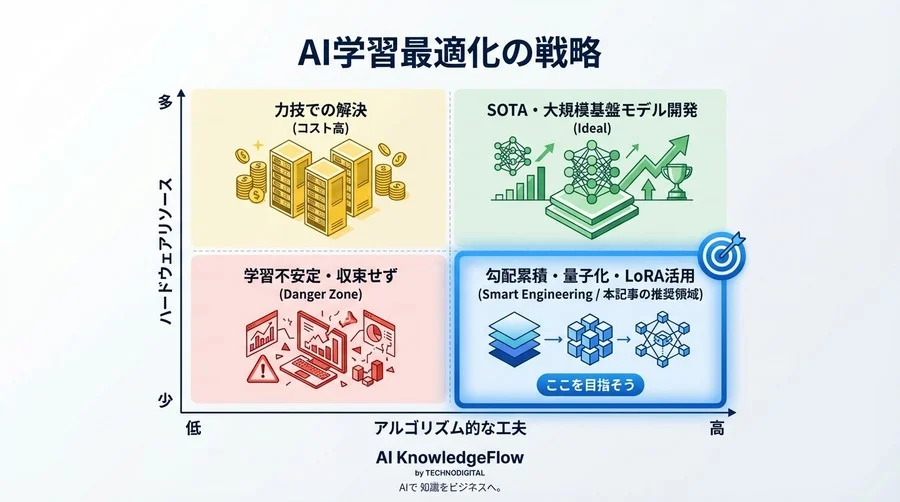 【実証】VRAM不足でも学習は安定する。勾配累積でバッチサイズを擬似拡張し、SOTAを目指す現場の最適解 - Conclusion Image
