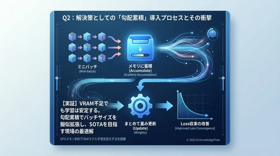 Q2：解決策としての「勾配累積」導入プロセスとその衝撃 - Section Image