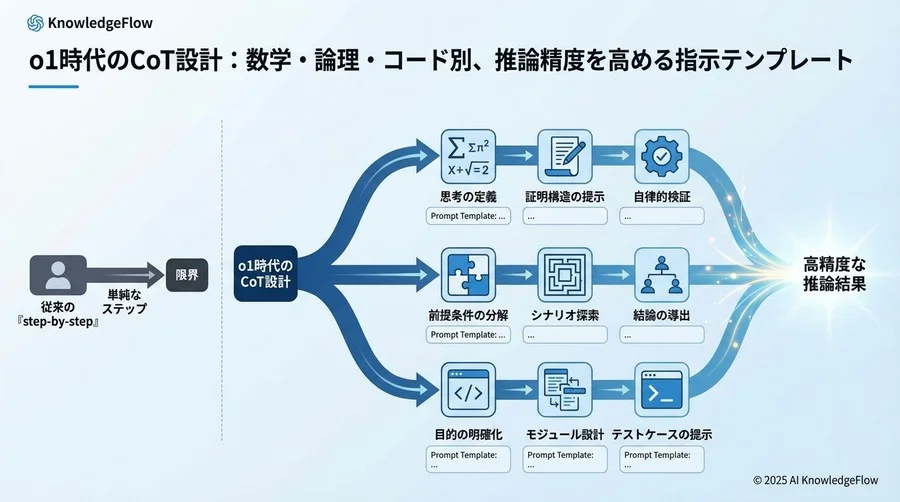 テンプレート①：数学的証明・厳密計算用「検証型CoT」 - Section Image
