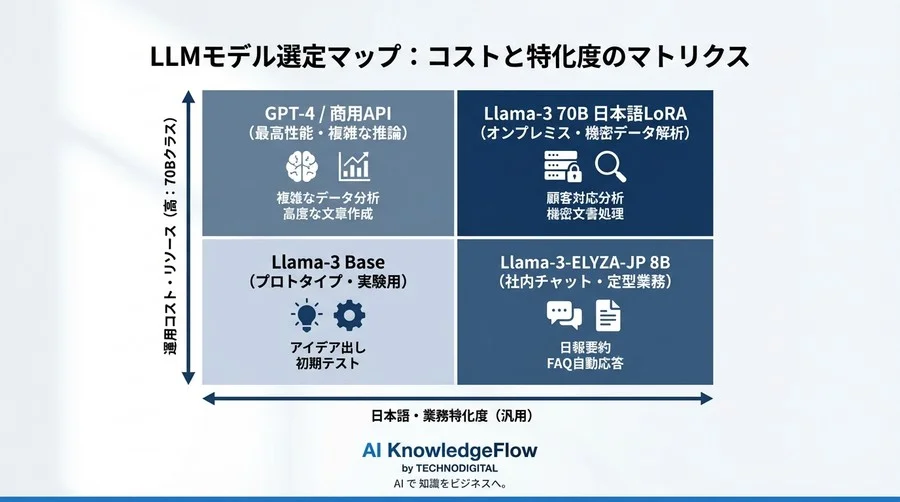 【CTO直言】Llama-3日本語化モデル選定の罠｜ベンチマークスコアを鵜呑みにしないための評価指標・基礎用語解説 - Conclusion Image