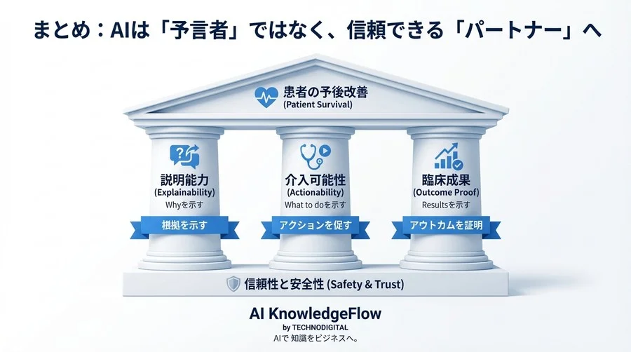 敗血症予兆AIは「精度」で選ぶな。医師を動かす「説明力」こそが導入成功の鍵となる理由 - Conclusion Image