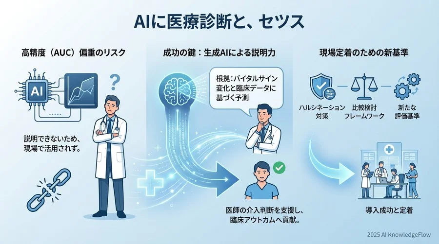 なぜ「高精度な予兆AI」が臨床現場で無視されるのか - Section Image