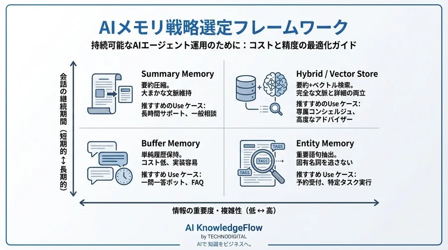 会話履歴の「断捨離」戦略：AIエージェントのコストを60%削減するサマリーメモリ実装論 - Conclusion Image