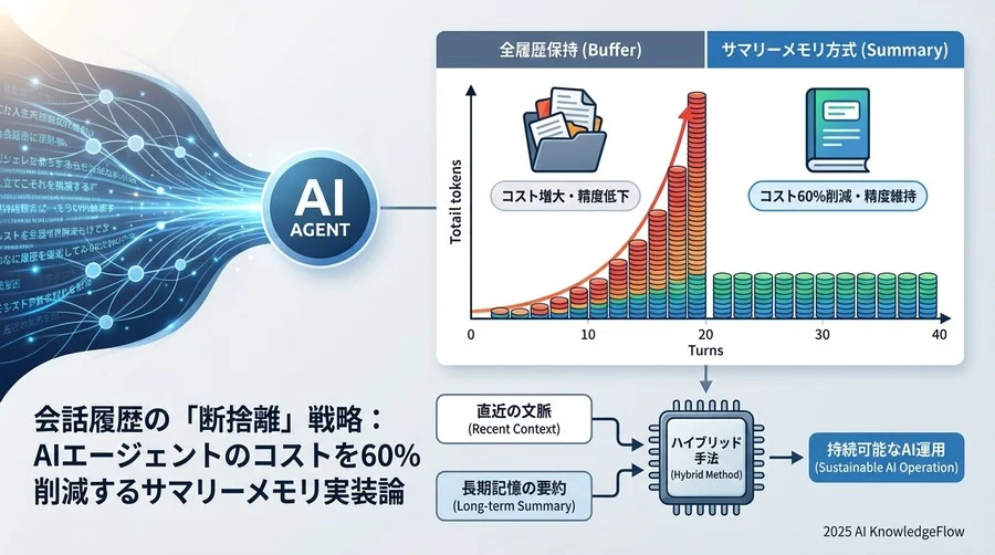 【検証データ】全履歴保持 vs サマリーメモリ方式のパフォーマンス比較 - Section Image