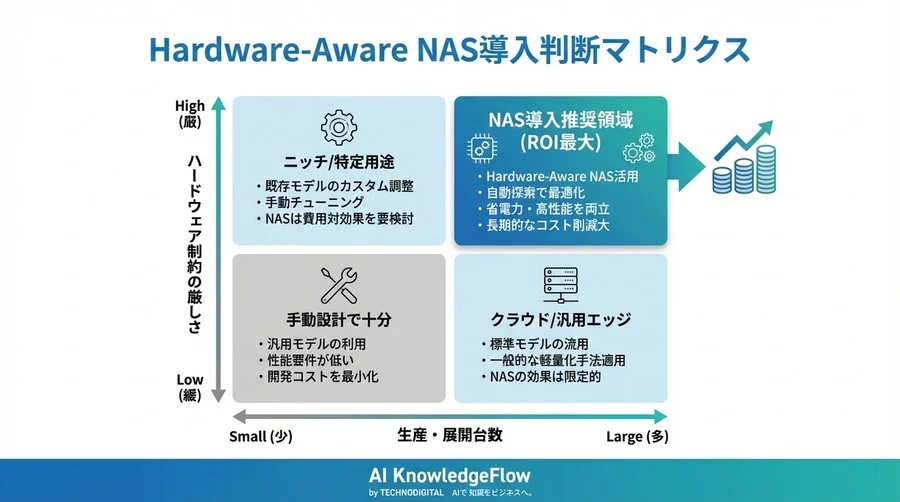 精度0.5%向上で運用費3倍？Hardware-Aware NASで実現する省電力AIのROI最大化戦略 - Conclusion Image