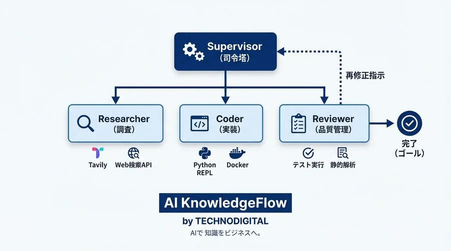 LangGraph階層型設計：エージェント組織図で作る制御可能なマルチエージェント・テンプレート集 - Conclusion Image