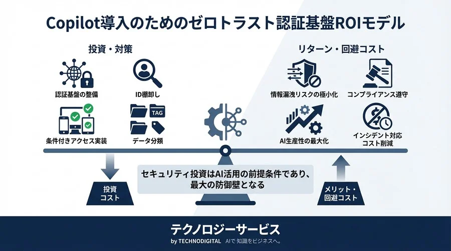 Microsoft Copilot導入の成否は「ID管理」で決まる：ゼロトラスト認証基盤による情報漏洩の完全封じ込め - Conclusion Image