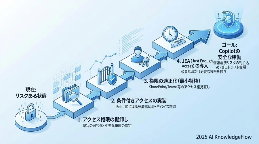 実践：安全な認証基盤を構築する4ステップロードマップ - Section Image