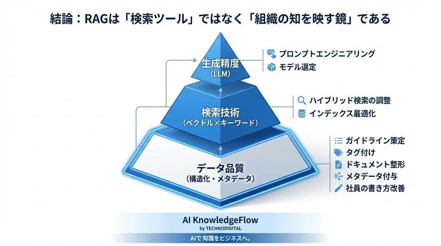 社内WikiのRAG精度を劇的に高める「AIへの忖度」術：モデル更新より効果的なドキュメント構造化戦略 - Conclusion Image