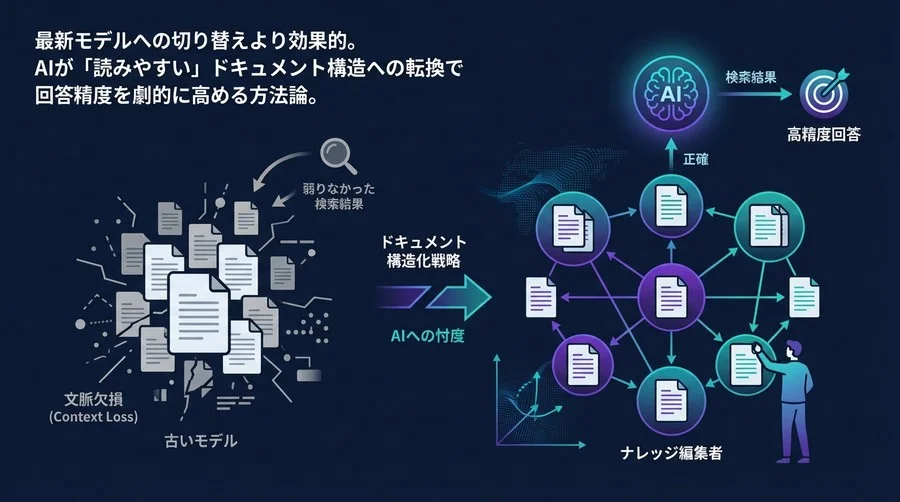 社内WikiのRAG精度を劇的に高める「AIへの忖度」術：モデル更新より効果的なドキュメント構造化戦略