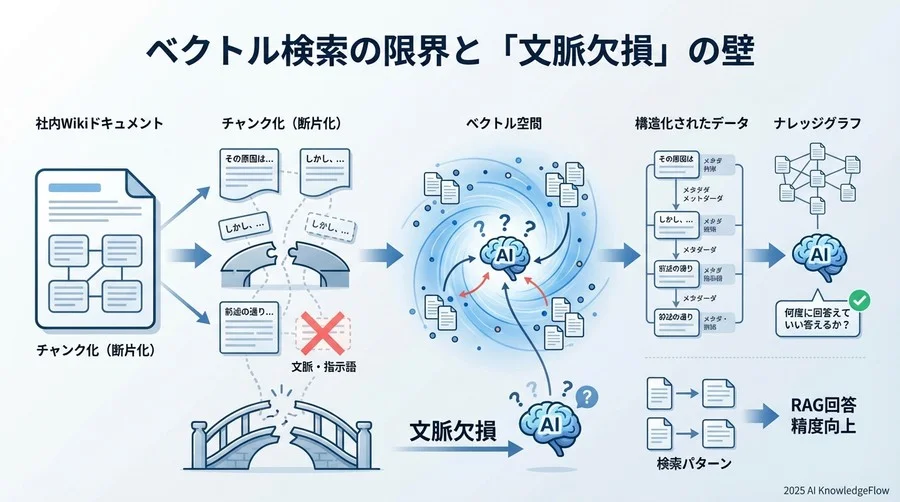 ベクトル検索の限界と「文脈欠損」という壁 - Section Image