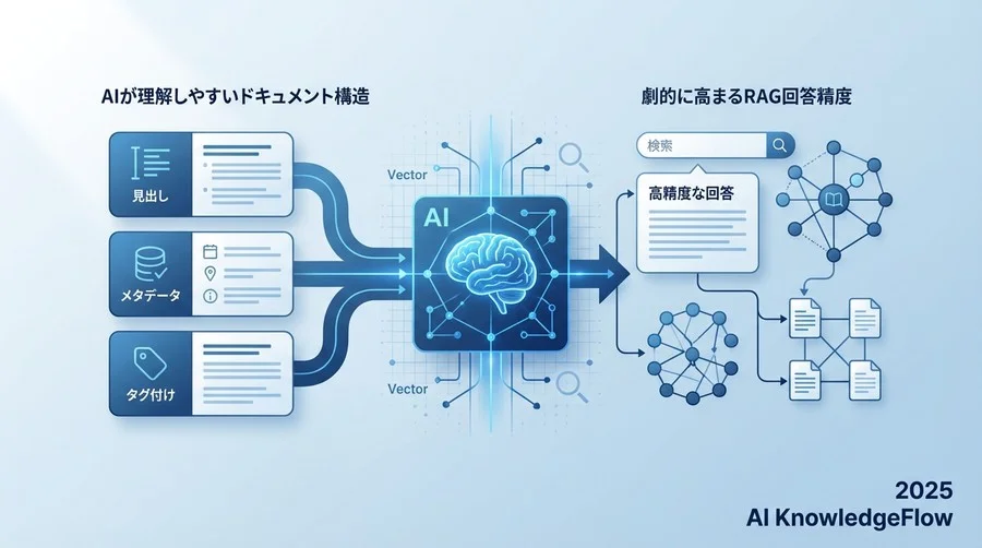 AIに「忖度」するドキュメント構造化戦略 - Section Image