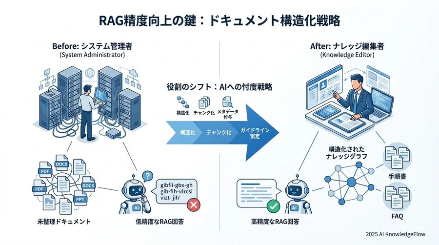 情シスの役割は「システム管理者」から「ナレッジ編集者」へ - Section Image 3