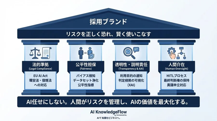 AI面接の法的リスクと説明責任：採用担当者が知るべき差別回避とガバナンス構築 - Conclusion Image