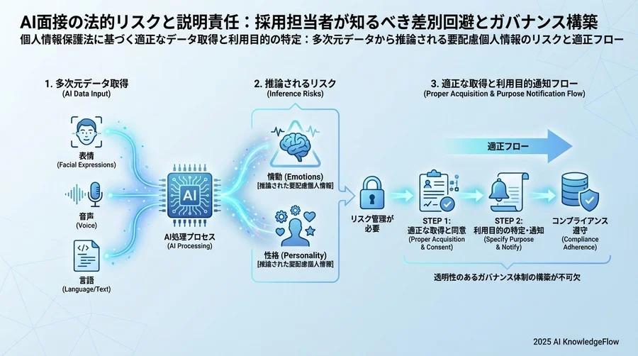 個人情報保護法に基づく適正なデータ取得と利用目的の特定 - Section Image