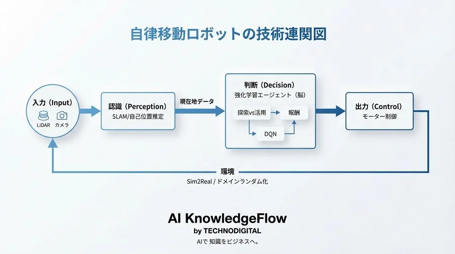 自律移動ロボットの方向性：強化学習とSLAMを用いた自己位置推定の最適化 - Conclusion Image