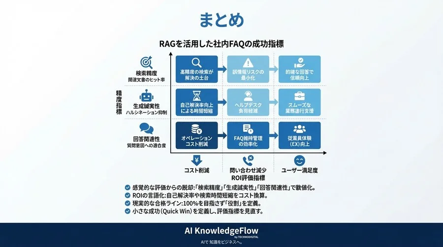RAG導入のROIを証明する：社内FAQの「回答精度」評価指標とKPI設計の現実解 - Conclusion Image