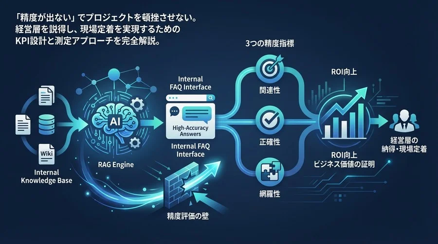 RAG導入のROIを証明する：社内FAQの「回答精度」評価指標とKPI設計の現実解
