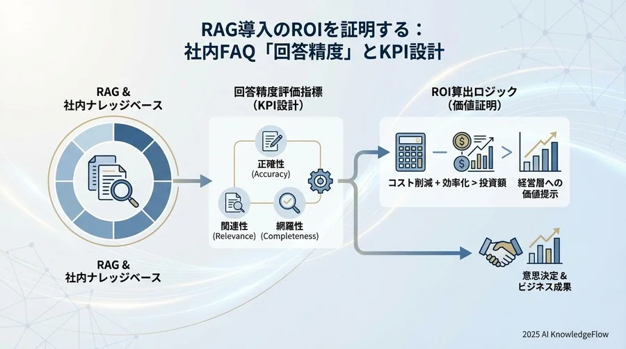 経営層が納得する「ROI指標」と算出ロジック - Section Image