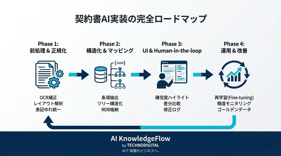 契約書AI導入の「その後」：NLPエンジンと既存システムを接続する実装エンジニアリング全書 - Conclusion Image
