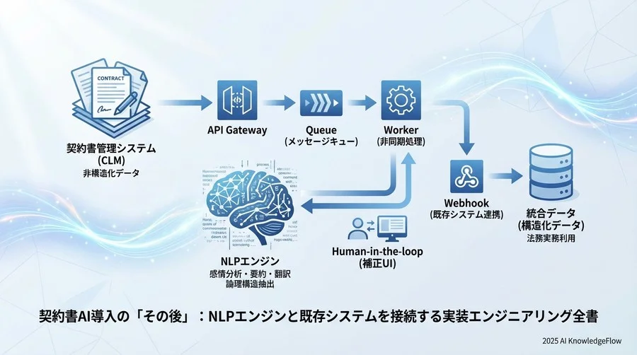 統合アーキテクチャとデータフロー設計 - Section Image